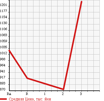 Аукционная статистика: График изменения цены MITSUBISHI Мицубиси  FUSO FIGHTER MIGNON Фусо Миньон  1994 в зависимости от аукционных оценок