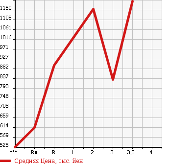 Аукционная статистика: График изменения цены MITSUBISHI Мицубиси  FUSO FIGHTER MIGNON Фусо Миньон  1995 в зависимости от аукционных оценок