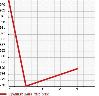 Аукционная статистика: График изменения цены MITSUBISHI FUSO FIGHTER MIGNON 1996 FH217J в зависимости от аукционных оценок