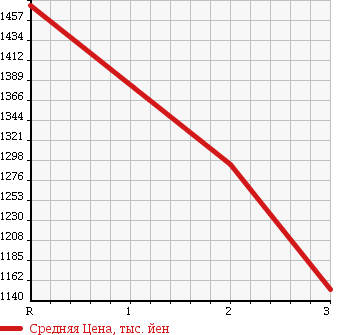 Аукционная статистика: График изменения цены MITSUBISHI FUSO FIGHTER MIGNON 1996 FH218CD в зависимости от аукционных оценок