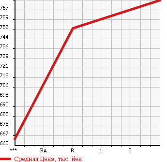Аукционная статистика: График изменения цены MITSUBISHI FUSO FIGHTER MIGNON 1996 FH218J в зависимости от аукционных оценок