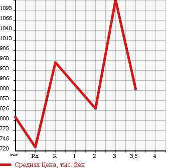 Аукционная статистика: График изменения цены MITSUBISHI Мицубиси  FUSO FIGHTER MIGNON Фусо Миньон  1998 в зависимости от аукционных оценок