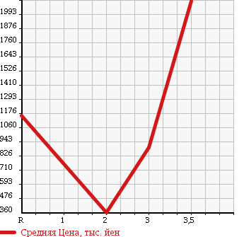 Аукционная статистика: График изменения цены MITSUBISHI Мицубиси  FUSO FIGHTER MIGNON Фусо Миньон  1999 в зависимости от аукционных оценок