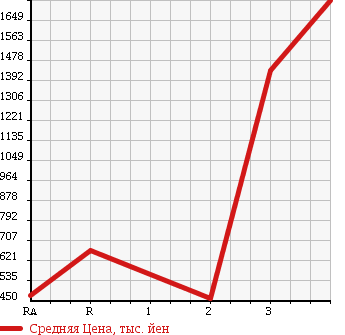 Аукционная статистика: График изменения цены MITSUBISHI Мицубиси  FUSO FIGHTER MIGNON Фусо Миньон  2000 в зависимости от аукционных оценок