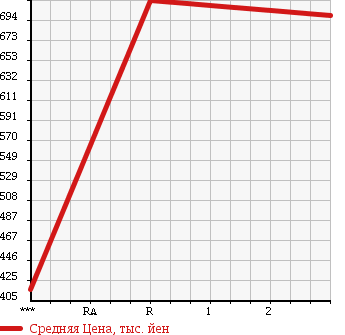 Аукционная статистика: График изменения цены MITSUBISHI Мицубиси  FUSO FIGHTER MIGNON Фусо Миньон  2003 в зависимости от аукционных оценок