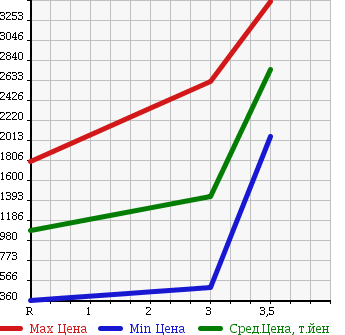 Аукционная статистика: График изменения цены MITSUBISHI Мицубиси  FUSO FIGHTER Фусо Файтер  2006 4890 FK61R в зависимости от аукционных оценок