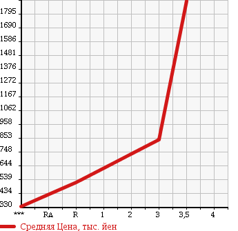 Аукционная статистика: График изменения цены MITSUBISHI Мицубиси  FUSO FIGHTER Фусо Файтер  2008 4890 FK61R в зависимости от аукционных оценок