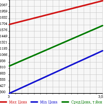 Аукционная статистика: График изменения цены MITSUBISHI Мицубиси  FUSO FIGHTER Фусо Файтер  2005 4890 FK61RK в зависимости от аукционных оценок