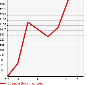 Аукционная статистика: График изменения цены MITSUBISHI Мицубиси  FUSO FIGHTER Фусо Файтер  2006 4890 FK71D в зависимости от аукционных оценок