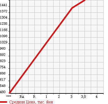 Аукционная статистика: График изменения цены MITSUBISHI Мицубиси  FUSO FIGHTER Фусо Файтер  2008 4890 FK71D в зависимости от аукционных оценок