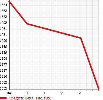 Аукционная статистика: График изменения цены MITSUBISHI Мицубиси  FUSO FIGHTER Фусо Файтер  2006 4890 FK71D CRANE ATTACHING в зависимости от аукционных оценок