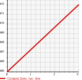 Аукционная статистика: График изменения цены MITSUBISHI Мицубиси  FUSO FIGHTER Фусо Файтер  2005 4890 FK71DC DUMP в зависимости от аукционных оценок