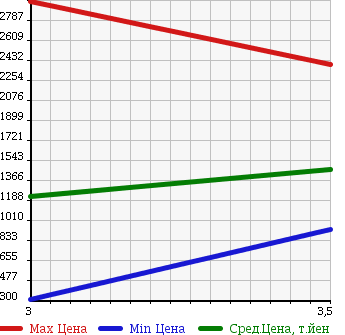 Аукционная статистика: График изменения цены MITSUBISHI Мицубиси  FUSO FIGHTER Фусо Файтер  2006 4890 FK71R в зависимости от аукционных оценок