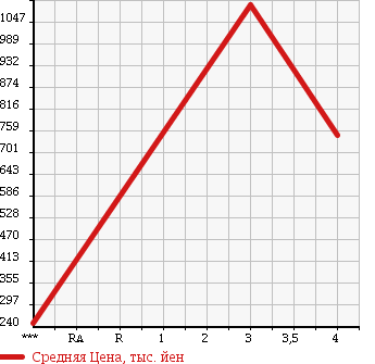 Аукционная статистика: График изменения цены MITSUBISHI Мицубиси  FUSO FIGHTER Фусо Файтер  2009 4890 FK71R в зависимости от аукционных оценок