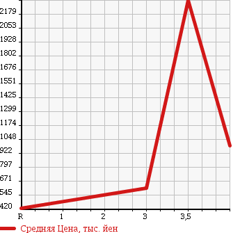 Аукционная статистика: График изменения цены MITSUBISHI Мицубиси  FUSO FIGHTER Фусо Файтер  2010 4890 FK71R в зависимости от аукционных оценок