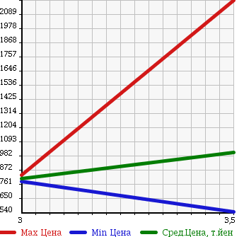Аукционная статистика: График изменения цены MITSUBISHI Мицубиси  FUSO FIGHTER Фусо Файтер  2010 4890 FK71R PG в зависимости от аукционных оценок