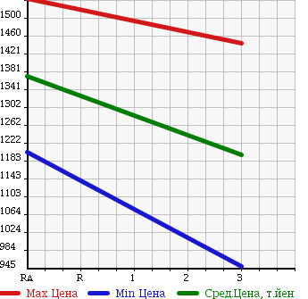 Аукционная статистика: График изменения цены MITSUBISHI Мицубиси  FUSO FIGHTER Фусо Файтер  2006 4900 FK71D CRANE EXIST в зависимости от аукционных оценок