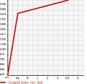 Аукционная статистика: График изменения цены MITSUBISHI Мицубиси  FUSO FIGHTER Фусо Файтер  1994 6550 FK615G в зависимости от аукционных оценок