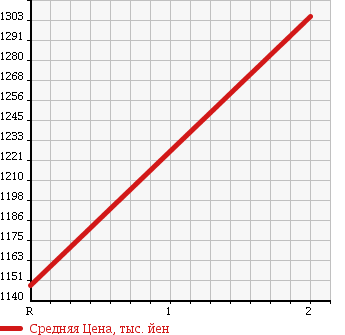 Аукционная статистика: График изменения цены MITSUBISHI Мицубиси  FUSO FIGHTER Фусо Файтер  1988 7500 FK417K в зависимости от аукционных оценок