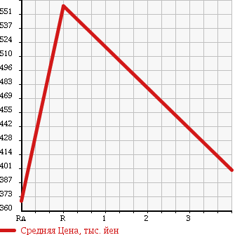 Аукционная статистика: График изменения цены MITSUBISHI Мицубиси  FUSO FIGHTER Фусо Файтер  2006 7500 FK71F в зависимости от аукционных оценок