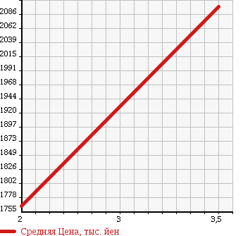 Аукционная статистика: График изменения цены MITSUBISHI Мицубиси  FUSO FIGHTER Фусо Файтер  1990 7540 FK417HK в зависимости от аукционных оценок