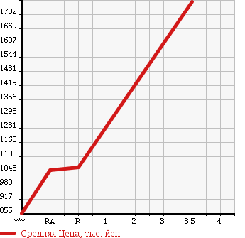 Аукционная статистика: График изменения цены MITSUBISHI Мицубиси  FUSO FIGHTER Фусо Файтер  1990 7540 FK417J в зависимости от аукционных оценок