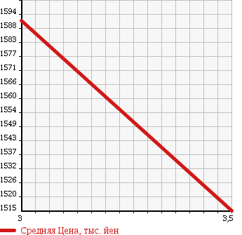 Аукционная статистика: График изменения цены MITSUBISHI Мицубиси  FUSO FIGHTER Фусо Файтер  1992 7540 FK417JK CRANE ATTACHING в зависимости от аукционных оценок