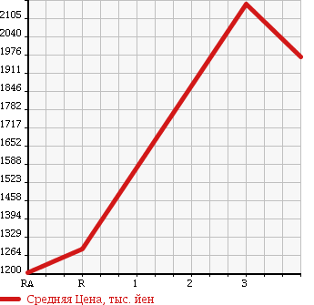 Аукционная статистика: График изменения цены MITSUBISHI Мицубиси  FUSO FIGHTER Фусо Файтер  1990 7540 FK417KK в зависимости от аукционных оценок