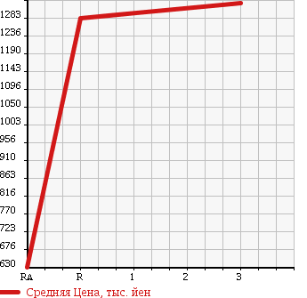 Аукционная статистика: График изменения цены MITSUBISHI Мицубиси  FUSO FIGHTER Фусо Файтер  1989 7540 FK517K в зависимости от аукционных оценок