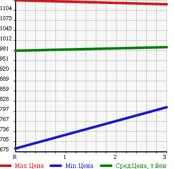Аукционная статистика: График изменения цены MITSUBISHI Мицубиси  FUSO FIGHTER Фусо Файтер  1993 7540 FK617G в зависимости от аукционных оценок