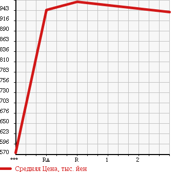 Аукционная статистика: График изменения цены MITSUBISHI Мицубиси  FUSO FIGHTER Фусо Файтер  1994 7540 FK617G в зависимости от аукционных оценок