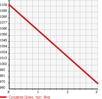 Аукционная статистика: График изменения цены MITSUBISHI Мицубиси  FUSO FIGHTER Фусо Файтер  1996 7540 FK617G в зависимости от аукционных оценок