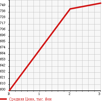 Аукционная статистика: График изменения цены MITSUBISHI Мицубиси  FUSO FIGHTER Фусо Файтер  1994 7540 FK617G CONTAINER EXCLUSIVE USE CAR в зависимости от аукционных оценок