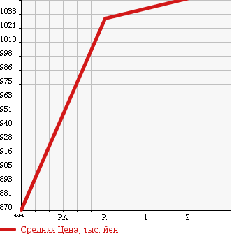 Аукционная статистика: График изменения цены MITSUBISHI Мицубиси  FUSO FIGHTER Фусо Файтер  1994 7540 FK617K в зависимости от аукционных оценок