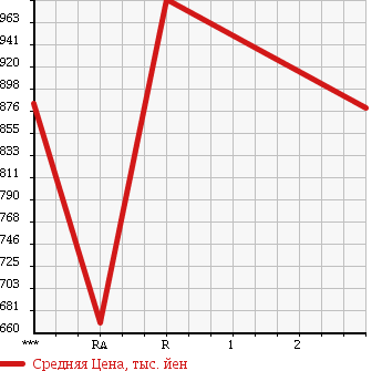 Аукционная статистика: График изменения цены MITSUBISHI Мицубиси  FUSO FIGHTER Фусо Файтер  1995 7540 FK617K в зависимости от аукционных оценок