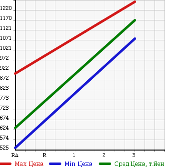 Аукционная статистика: График изменения цены MITSUBISHI Мицубиси  FUSO FIGHTER Фусо Файтер  1994 7540 FK617KZ в зависимости от аукционных оценок