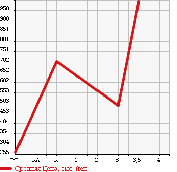 Аукционная статистика: График изменения цены MITSUBISHI Мицубиси  FUSO FIGHTER Фусо Файтер  2006 7540 FK61F в зависимости от аукционных оценок