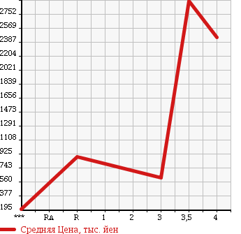 Аукционная статистика: График изменения цены MITSUBISHI Мицубиси  FUSO FIGHTER Фусо Файтер  2007 7540 FK61F в зависимости от аукционных оценок