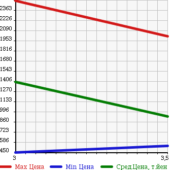 Аукционная статистика: График изменения цены MITSUBISHI Мицубиси  FUSO FIGHTER Фусо Файтер  2008 7540 FK61F в зависимости от аукционных оценок
