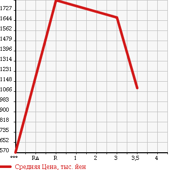 Аукционная статистика: График изменения цены MITSUBISHI Мицубиси  FUSO FIGHTER Фусо Файтер  2009 7540 FK61F в зависимости от аукционных оценок