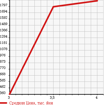 Аукционная статистика: График изменения цены MITSUBISHI Мицубиси  FUSO FIGHTER Фусо Файтер  2010 7540 FK61F в зависимости от аукционных оценок