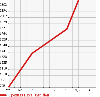 Аукционная статистика: График изменения цены MITSUBISHI Мицубиси  FUSO FIGHTER Фусо Файтер  2012 7540 FK61F в зависимости от аукционных оценок
