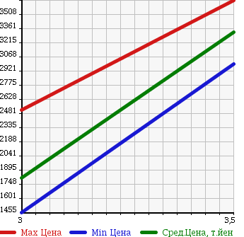 Аукционная статистика: График изменения цены MITSUBISHI Мицубиси  FUSO FIGHTER Фусо Файтер  2006 7540 FK61F CRANE ATTACHING в зависимости от аукционных оценок