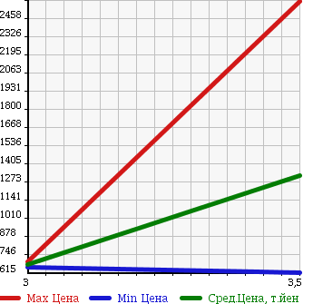 Аукционная статистика: График изменения цены MITSUBISHI Мицубиси  FUSO FIGHTER Фусо Файтер  2007 7540 FK61F FLAT DECK в зависимости от аукционных оценок
