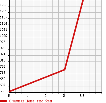 Аукционная статистика: График изменения цены MITSUBISHI Мицубиси  FUSO FIGHTER Фусо Файтер  2006 7540 FK61F WING в зависимости от аукционных оценок