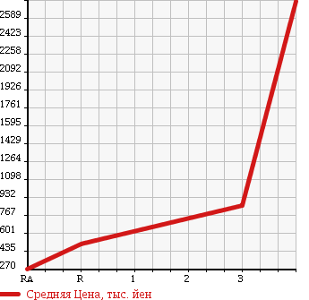 Аукционная статистика: График изменения цены MITSUBISHI Мицубиси  FUSO FIGHTER Фусо Файтер  2006 7540 FK61FK в зависимости от аукционных оценок