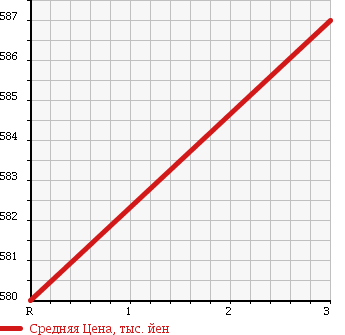 Аукционная статистика: График изменения цены MITSUBISHI Мицубиси  FUSO FIGHTER Фусо Файтер  2005 7540 FK61FL в зависимости от аукционных оценок