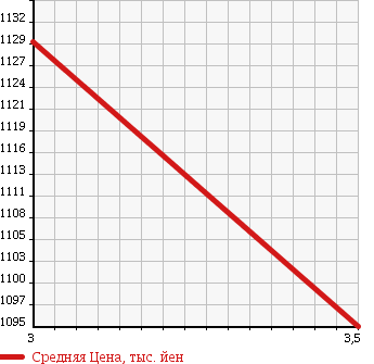 Аукционная статистика: График изменения цены MITSUBISHI Мицубиси  FUSO FIGHTER Фусо Файтер  1998 7540 FK622K FLAT DECK в зависимости от аукционных оценок