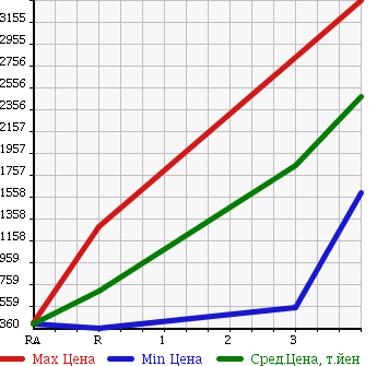 Аукционная статистика: График изменения цены MITSUBISHI Мицубиси  FUSO FIGHTER Фусо Файтер  2006 7540 FK62FZ в зависимости от аукционных оценок