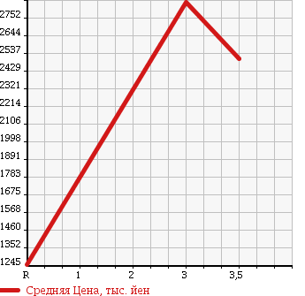 Аукционная статистика: График изменения цены MITSUBISHI Мицубиси  FUSO FIGHTER Фусо Файтер  2008 7540 FK62FZ в зависимости от аукционных оценок
